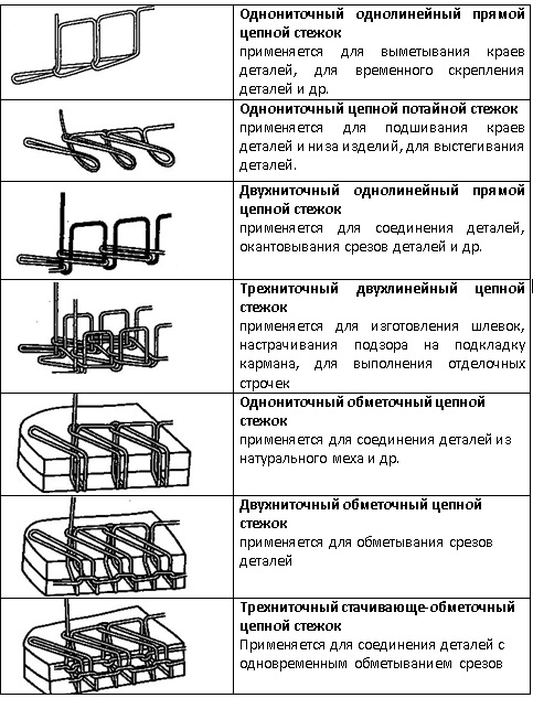 строчки цепного стежка